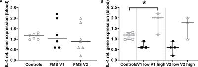 Cortical Binding Potential of Opioid Receptors in Patients With Fibromyalgia Syndrome and Reduced Systemic Interleukin-4 Levels – A Pilot Study